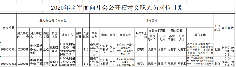 2020年軍隊(duì)文職考試怎么挑選職位？手把手教你