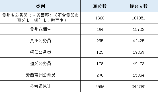 2020年貴州公務(wù)員考試最終340785人報名繳費(fèi) 最熱比1947:1