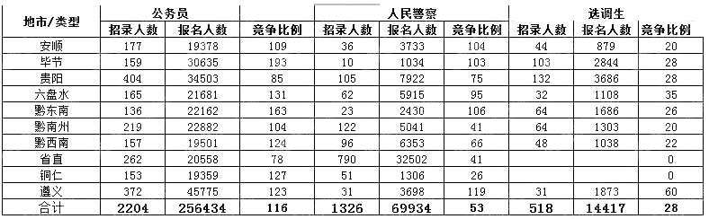 2020年貴州公務(wù)員考試最終340785人報名繳費(fèi) 最熱比1947:1