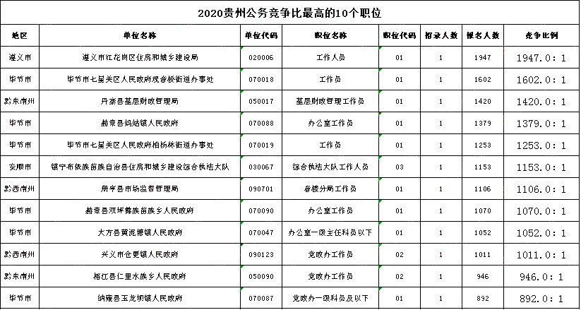 2020年貴州公務(wù)員考試最終340785人報名繳費(fèi) 最熱比1947:1