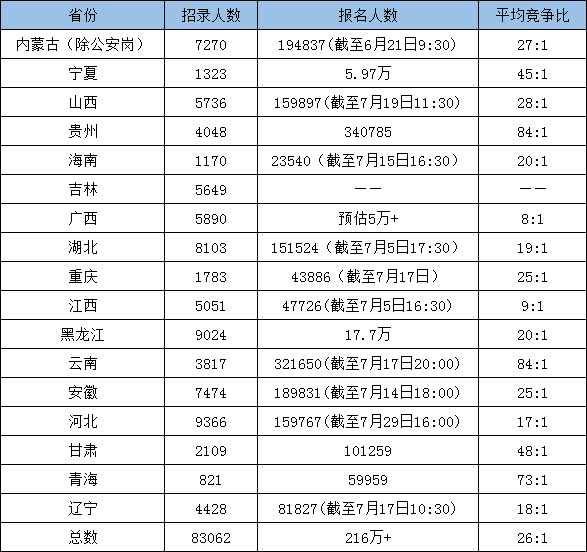 超過216萬人報(bào)考！為什么公務(wù)員考試這么火爆？