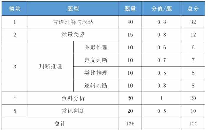 2021年國(guó)考行測(cè)一題多少分？分值怎么分布？