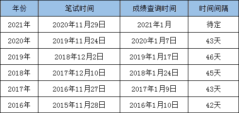 最新消息：2021國考筆試成績即將發(fā)布！