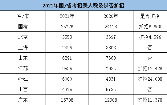 全年公務(wù)員招考人數(shù)或超20萬(wàn)，5類(lèi)人仍不能報(bào)