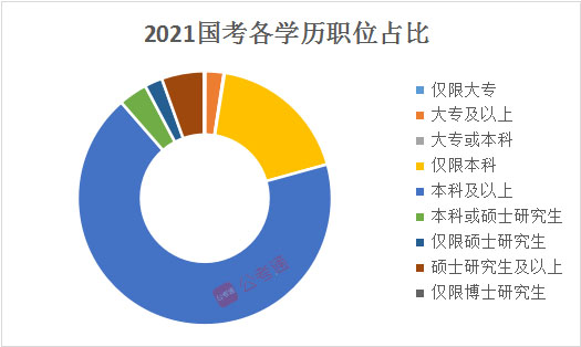 國考職位表解讀：各學(xué)歷招錄特點(diǎn)