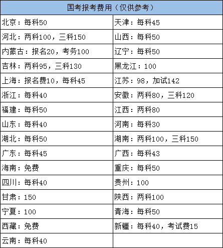 2022年國家公務(wù)員考試各地報名費用需要多少？