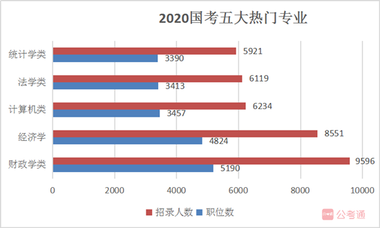 國家公務(wù)員考試報(bào)名如果你是這5類熱門專業(yè)，不報(bào)可惜